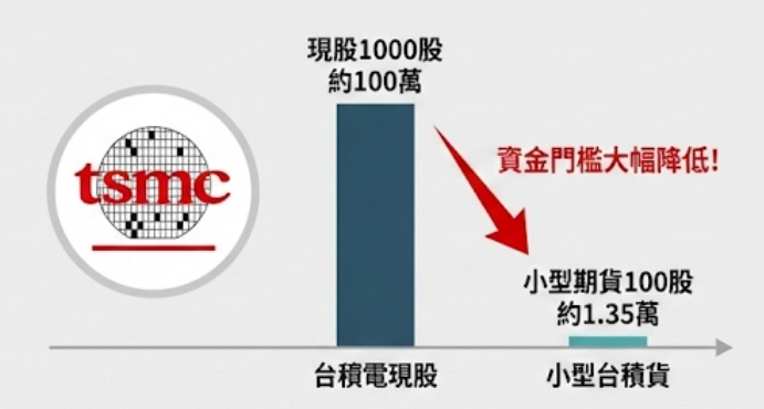 台積電現股與小型期貨資金門檻比較圖表：顯示現股需約 100 萬全額交割，而小型期貨僅需約 1.35 萬保證金。